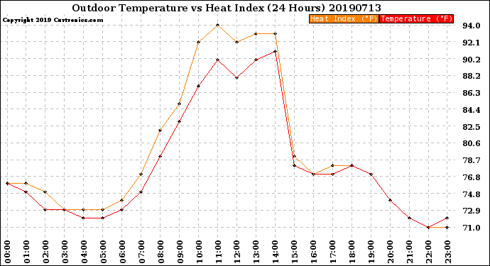 Milwaukee Weather Outdoor Temperature<br>vs Heat Index<br>(24 Hours)