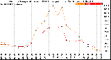 Milwaukee Weather Outdoor Temperature<br>vs THSW Index<br>per Hour<br>(24 Hours)