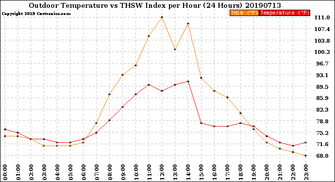 Milwaukee Weather Outdoor Temperature<br>vs THSW Index<br>per Hour<br>(24 Hours)