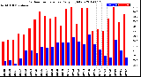 Milwaukee Weather Outdoor Temperature<br>Daily High/Low