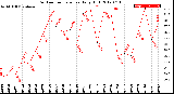 Milwaukee Weather Outdoor Temperature<br>Daily High