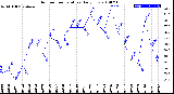 Milwaukee Weather Outdoor Temperature<br>Daily Low