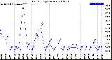 Milwaukee Weather Rain<br>By Day<br>(Inches)