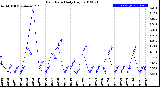 Milwaukee Weather Rain Rate<br>Daily High