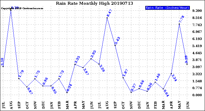 Milwaukee Weather Rain Rate<br>Monthly High