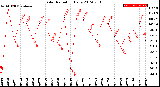 Milwaukee Weather Solar Radiation<br>Daily