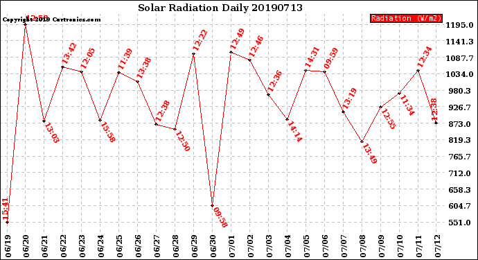 Milwaukee Weather Solar Radiation<br>Daily