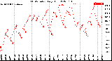 Milwaukee Weather THSW Index<br>Daily High