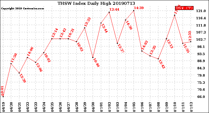 Milwaukee Weather THSW Index<br>Daily High