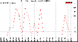 Milwaukee Weather Wind Direction<br>(By Day)