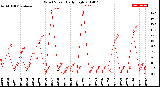 Milwaukee Weather Wind Speed<br>Daily High