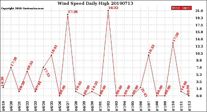 Milwaukee Weather Wind Speed<br>Daily High