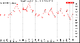 Milwaukee Weather Wind Speed<br>Monthly High