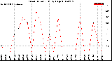 Milwaukee Weather Wind Direction<br>Daily High