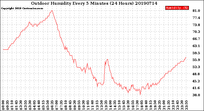 Milwaukee Weather Outdoor Humidity<br>Every 5 Minutes<br>(24 Hours)