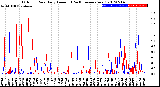 Milwaukee Weather Outdoor Rain<br>Daily Amount<br>(Past/Previous Year)