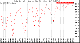 Milwaukee Weather Solar Radiation<br>Avg per Day W/m2/minute