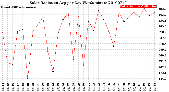 Milwaukee Weather Solar Radiation<br>Avg per Day W/m2/minute