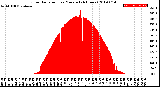 Milwaukee Weather Solar Radiation<br>per Minute<br>(24 Hours)