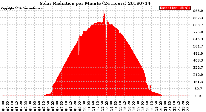 Milwaukee Weather Solar Radiation<br>per Minute<br>(24 Hours)