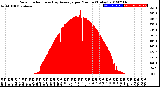 Milwaukee Weather Solar Radiation<br>& Day Average<br>per Minute<br>(Today)