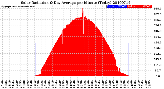 Milwaukee Weather Solar Radiation<br>& Day Average<br>per Minute<br>(Today)