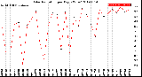 Milwaukee Weather Solar Radiation<br>per Day KW/m2