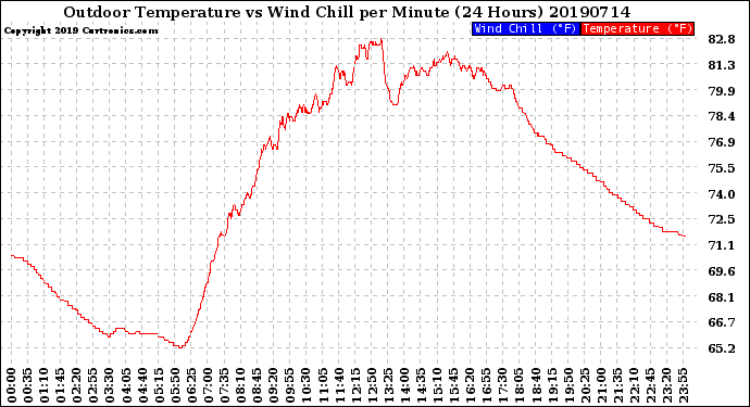 Milwaukee Weather Outdoor Temperature<br>vs Wind Chill<br>per Minute<br>(24 Hours)