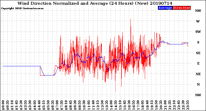 Milwaukee Weather Wind Direction<br>Normalized and Average<br>(24 Hours) (New)