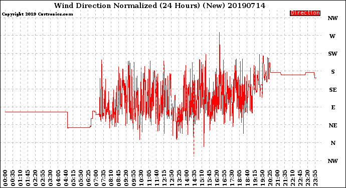 Milwaukee Weather Wind Direction<br>Normalized<br>(24 Hours) (New)