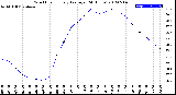 Milwaukee Weather Wind Chill<br>Hourly Average<br>(24 Hours)