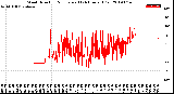 Milwaukee Weather Wind Direction<br>Normalized<br>(24 Hours) (Old)