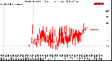 Milwaukee Weather Wind Direction<br>(24 Hours) (Raw)