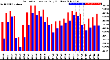 Milwaukee Weather Barometric Pressure<br>Daily High/Low