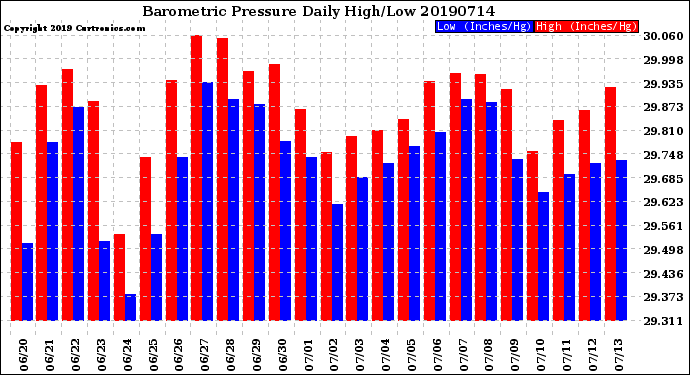 Milwaukee Weather Barometric Pressure<br>Daily High/Low