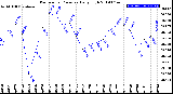 Milwaukee Weather Barometric Pressure<br>Daily High