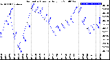 Milwaukee Weather Barometric Pressure<br>Daily Low