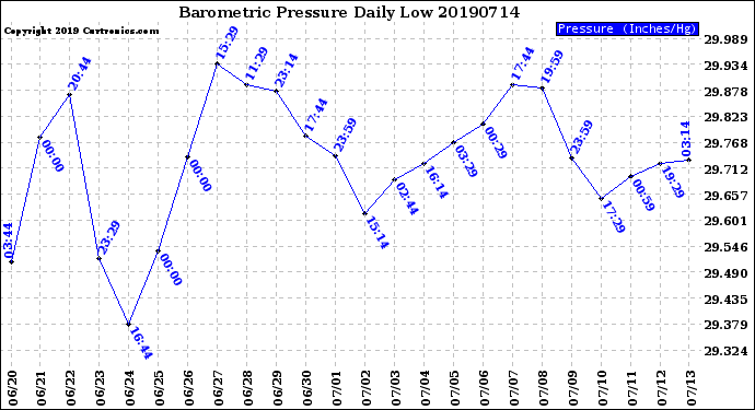 Milwaukee Weather Barometric Pressure<br>Daily Low