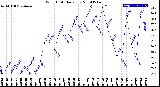 Milwaukee Weather Wind Chill<br>Daily Low