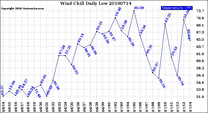 Milwaukee Weather Wind Chill<br>Daily Low