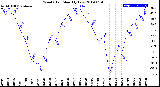 Milwaukee Weather Wind Chill<br>Monthly Low