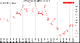 Milwaukee Weather Dew Point<br>(24 Hours)