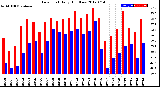 Milwaukee Weather Dew Point<br>Daily High/Low