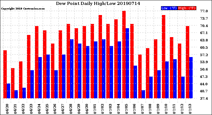 Milwaukee Weather Dew Point<br>Daily High/Low