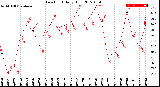 Milwaukee Weather Dew Point<br>Daily High