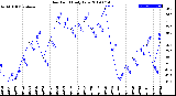 Milwaukee Weather Dew Point<br>Daily Low