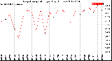 Milwaukee Weather Evapotranspiration<br>per Day (Inches)