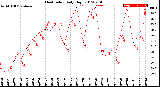 Milwaukee Weather Heat Index<br>Daily High