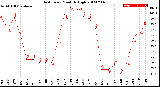 Milwaukee Weather Heat Index<br>Monthly High