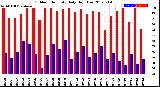 Milwaukee Weather Outdoor Humidity<br>Daily High/Low